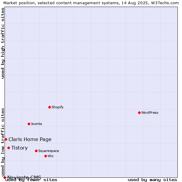 Market position of Tistory vs. Claris Home Page vs. Navigate CMS