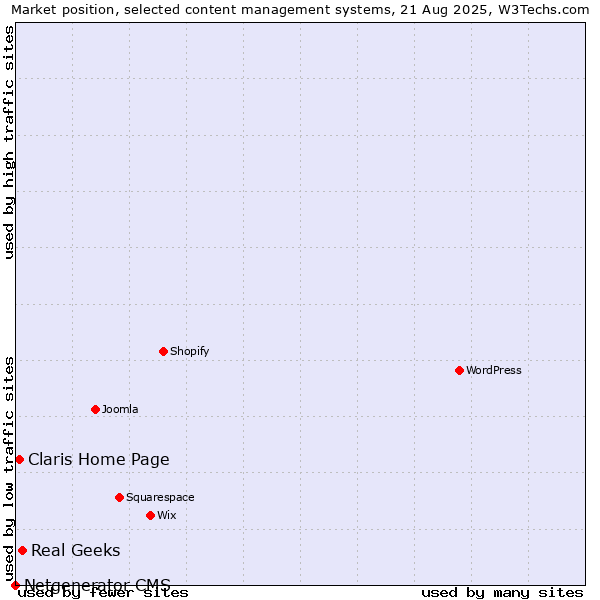 Market position of Real Geeks vs. Claris Home Page vs. Netgenerator CMS
