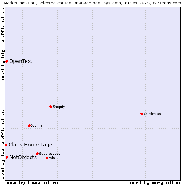 Market position of NetObjects vs. OpenText vs. Claris Home Page