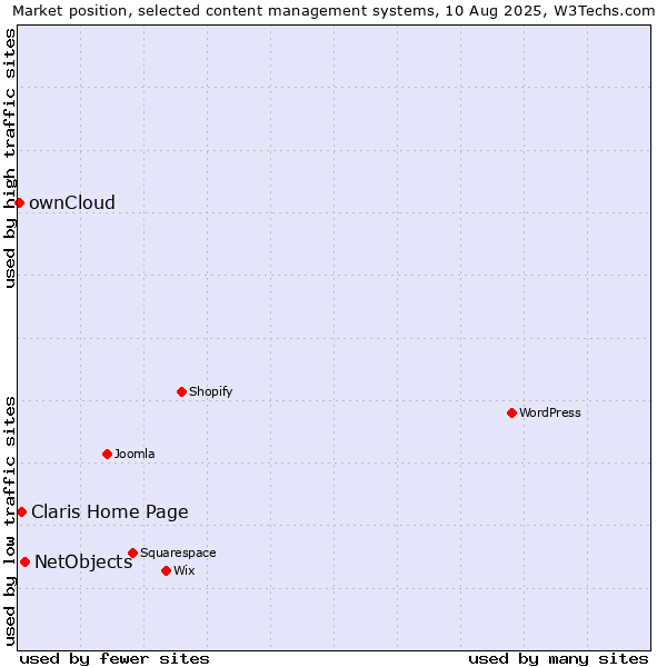 Market position of NetObjects vs. Claris Home Page vs. ownCloud
