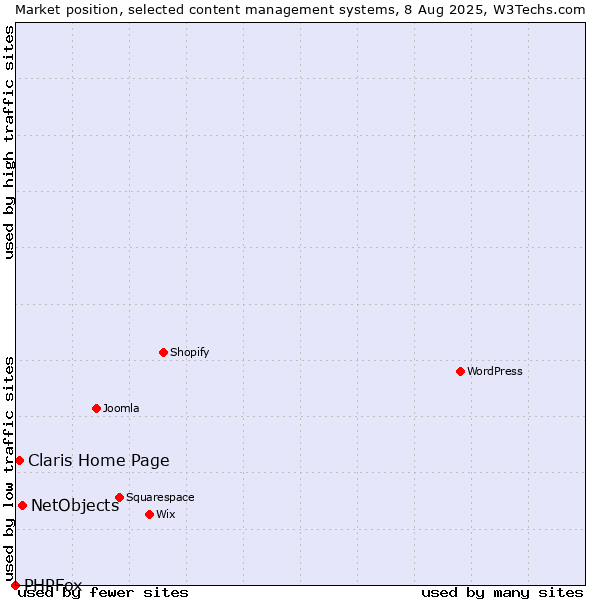 Market position of NetObjects vs. Claris Home Page vs. PHPFox