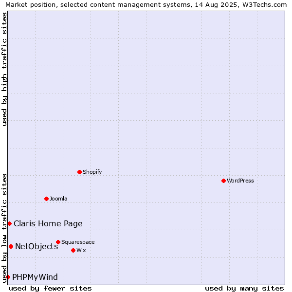 Market position of NetObjects vs. Claris Home Page vs. PHPMyWind