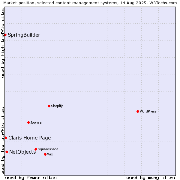 Market position of NetObjects vs. Claris Home Page vs. SpringBuilder