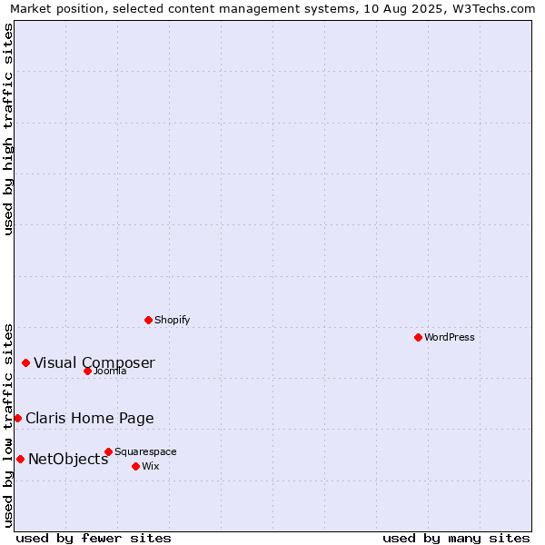 Market position of Visual Composer vs. NetObjects vs. Claris Home Page
