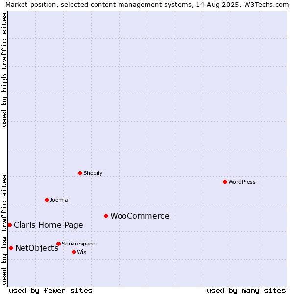 Market position of WooCommerce vs. NetObjects vs. Claris Home Page