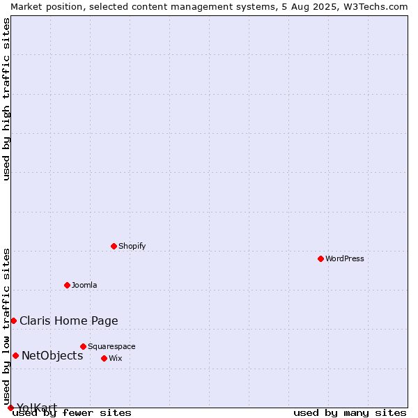Market position of NetObjects vs. Claris Home Page vs. Yo!Kart