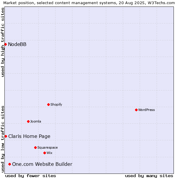 Market position of One.com Website Builder vs. Claris Home Page vs. NodeBB
