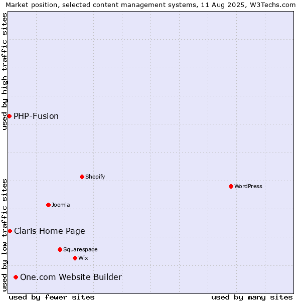 Market position of One.com Website Builder vs. Claris Home Page vs. PHP-Fusion