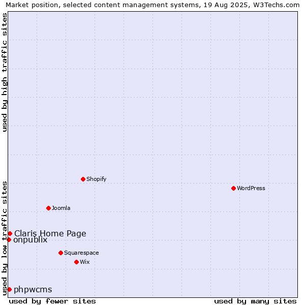 Market position of Claris Home Page vs. phpwcms vs. onpublix