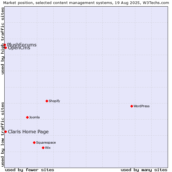 Market position of OpenCms vs. Claris Home Page vs. PlushForums