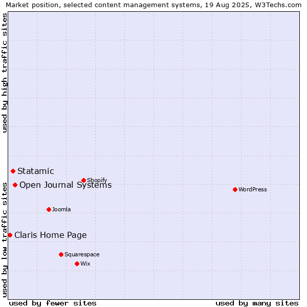 Market position of Open Journal Systems vs. Statamic vs. Claris Home Page
