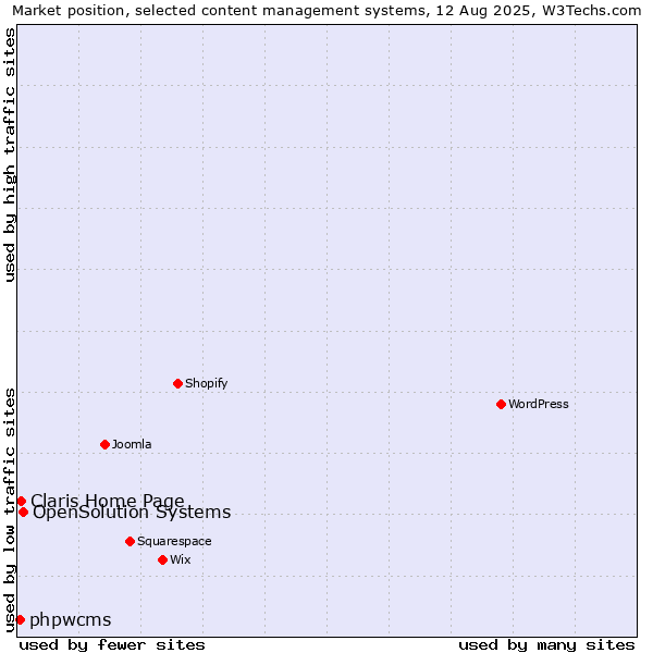 Market position of OpenSolution Systems vs. Claris Home Page vs. phpwcms