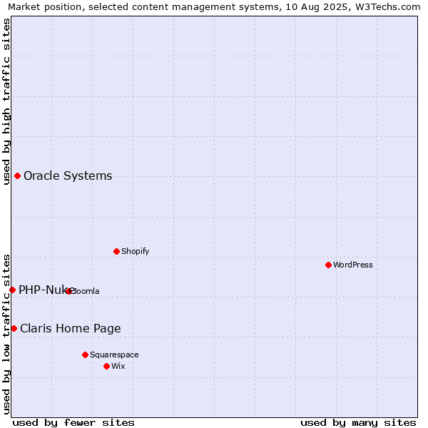 Market position of Oracle Systems vs. Claris Home Page vs. PHP-Nuke
