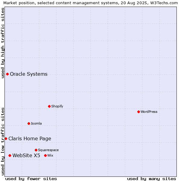 Market position of WebSite X5 vs. Oracle Systems vs. Claris Home Page