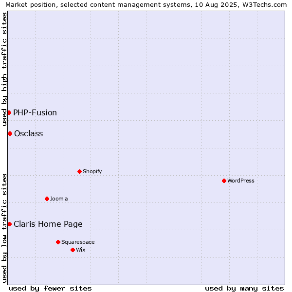 Market position of Osclass vs. Claris Home Page vs. PHP-Fusion