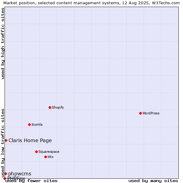 Market position of Claris Home Page vs. phpwcms vs. PHPFox