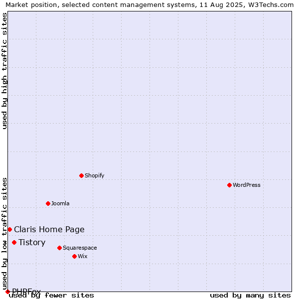 Market position of Tistory vs. Claris Home Page vs. PHPFox