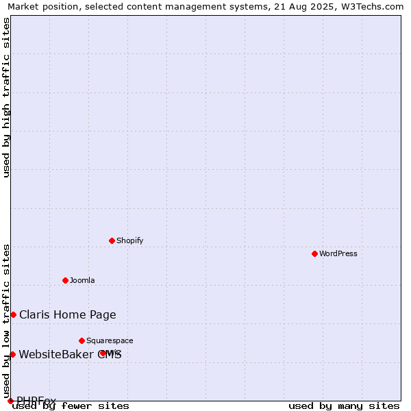 Market position of Claris Home Page vs. WebsiteBaker CMS vs. PHPFox