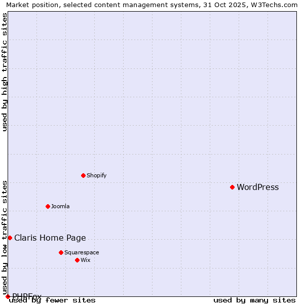 Market position of WordPress vs. Claris Home Page vs. PHPFox