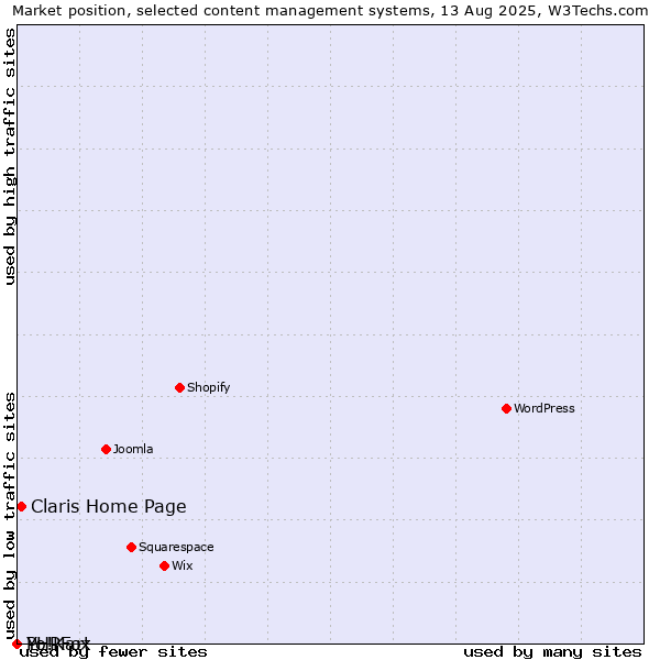 Market position of Claris Home Page vs. PHPFox vs. Yo!Kart