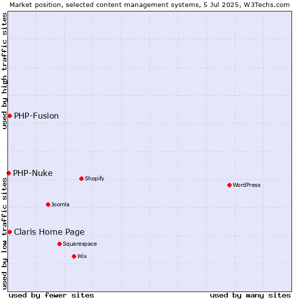 Market position of Claris Home Page vs. PHP-Fusion vs. PHP-Nuke