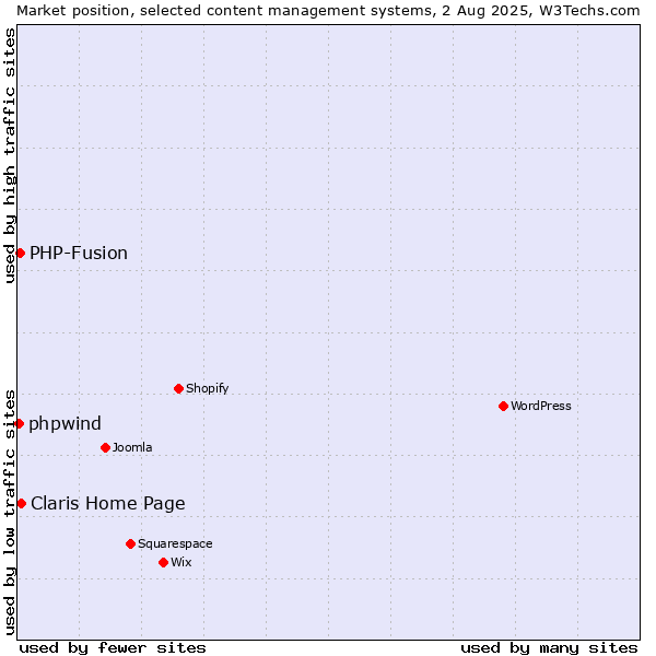 Market position of Claris Home Page vs. PHP-Fusion vs. phpwind