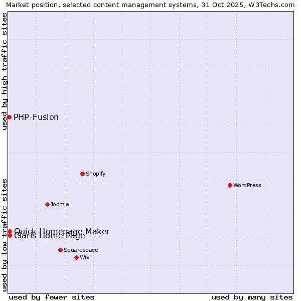 Market position of Quick Homepage Maker vs. Claris Home Page vs. PHP-Fusion