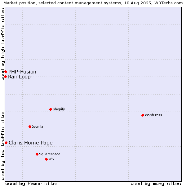 Market position of Claris Home Page vs. PHP-Fusion vs. RainLoop