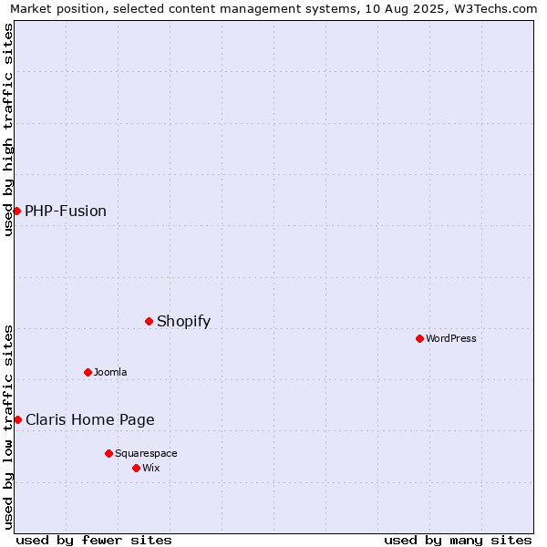 Market position of Shopify vs. Claris Home Page vs. PHP-Fusion