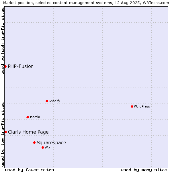Market position of Squarespace vs. Claris Home Page vs. PHP-Fusion
