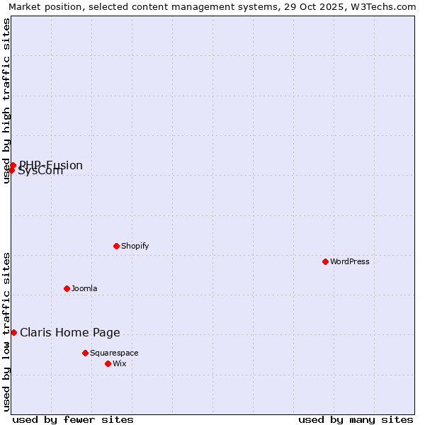 Market position of Claris Home Page vs. PHP-Fusion vs. SysCom