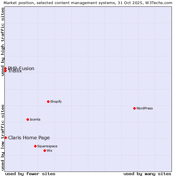 Market position of Claris Home Page vs. PHP-Fusion vs. Trellix
