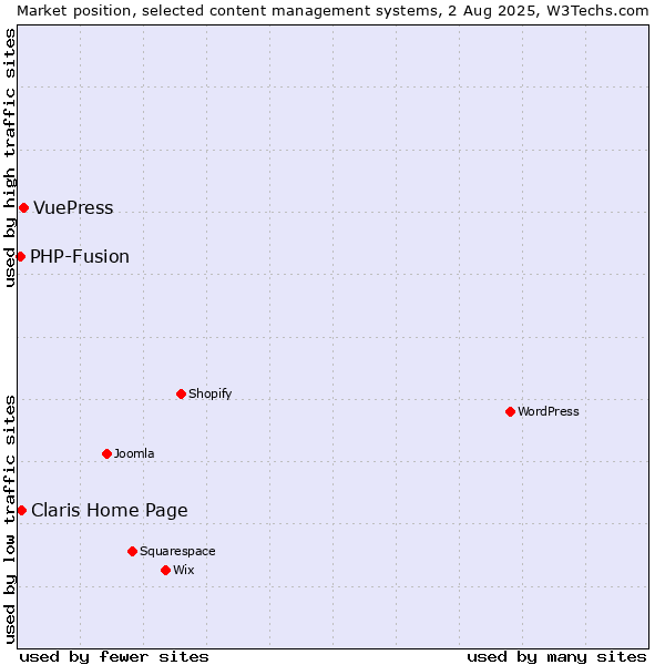 Market position of VuePress vs. Claris Home Page vs. PHP-Fusion