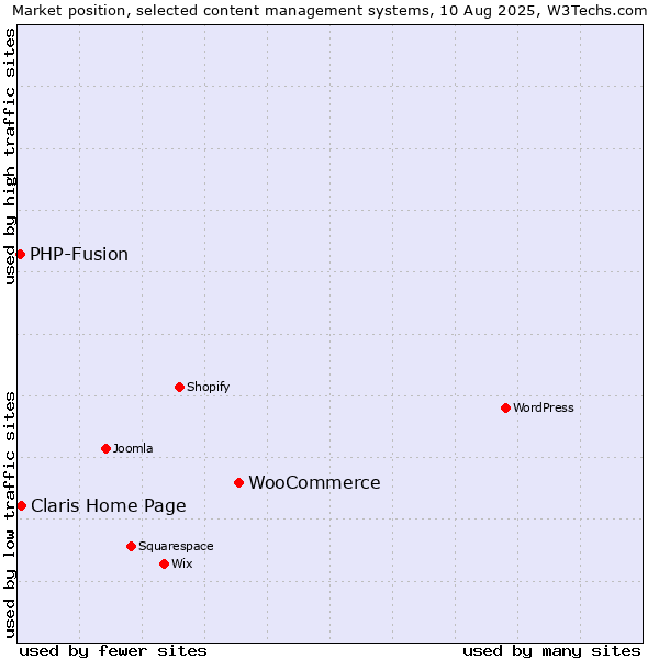 Market position of WooCommerce vs. Claris Home Page vs. PHP-Fusion