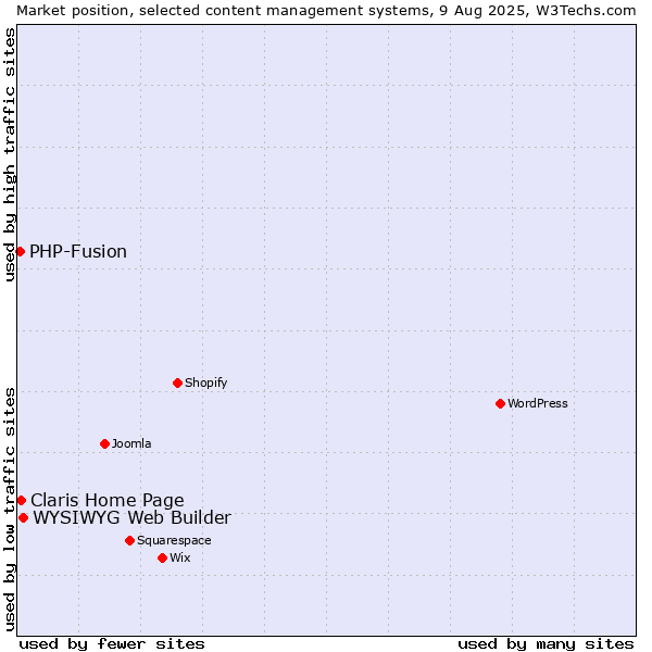 Market position of WYSIWYG Web Builder vs. Claris Home Page vs. PHP-Fusion