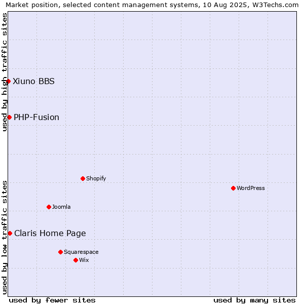 Market position of Claris Home Page vs. PHP-Fusion vs. Xiuno BBS