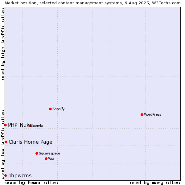 Market position of Claris Home Page vs. phpwcms vs. PHP-Nuke