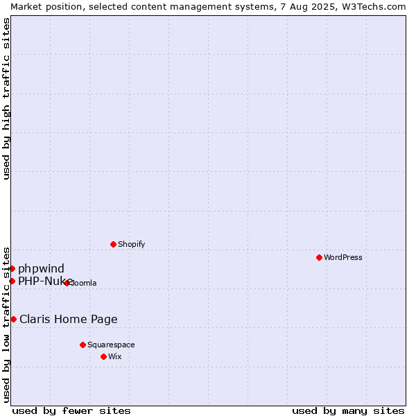 Market position of Claris Home Page vs. PHP-Nuke vs. phpwind