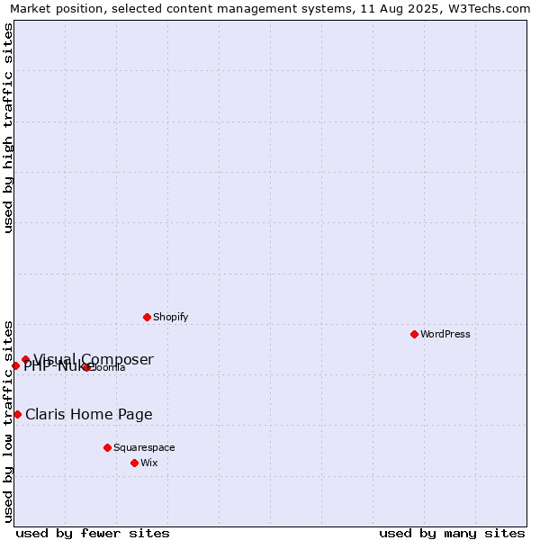 Market position of Visual Composer vs. Claris Home Page vs. PHP-Nuke