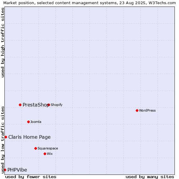 Market position of PrestaShop vs. Claris Home Page vs. PHPVibe