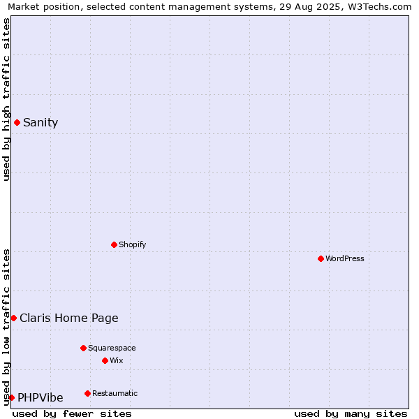 Market position of Sanity vs. Claris Home Page vs. PHPVibe