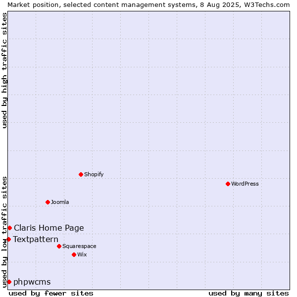 Market position of Claris Home Page vs. phpwcms vs. Textpattern
