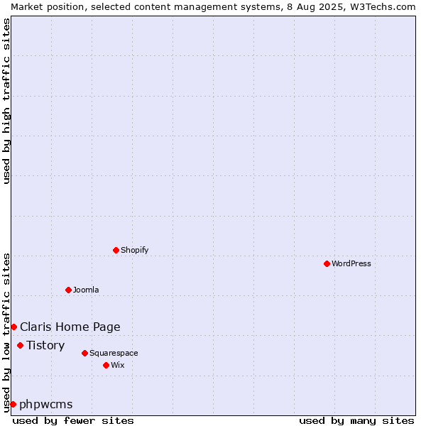 Market position of Tistory vs. Claris Home Page vs. phpwcms