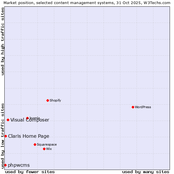 Market position of Visual Composer vs. Claris Home Page vs. phpwcms