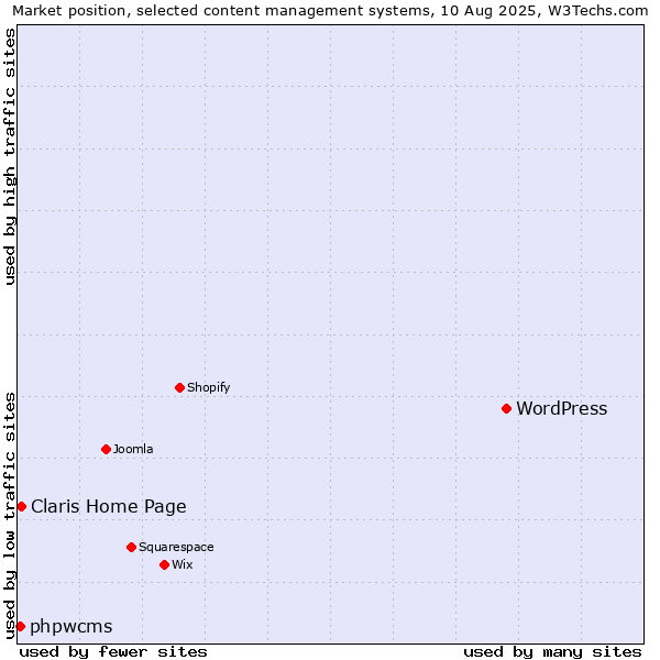 Market position of WordPress vs. Claris Home Page vs. phpwcms