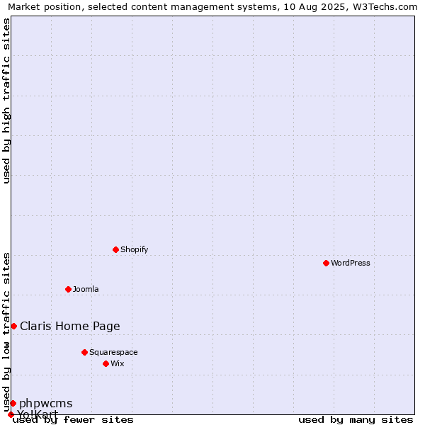 Market position of Claris Home Page vs. phpwcms vs. Yo!Kart