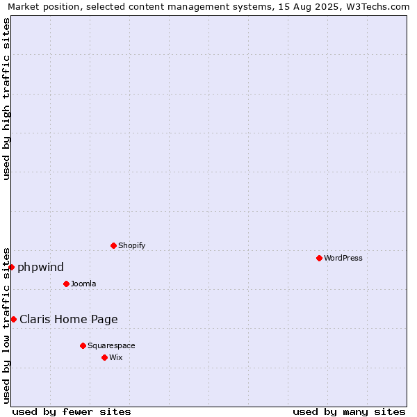 Market position of Claris Home Page vs. phpwind