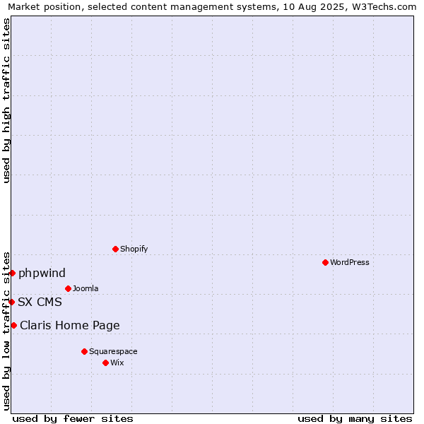 Market position of Claris Home Page vs. phpwind vs. SX CMS