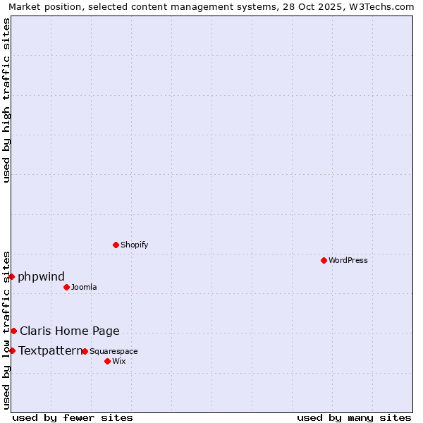 Market position of Claris Home Page vs. Textpattern vs. phpwind