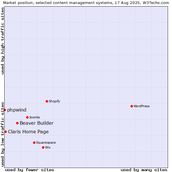 Market position of Beaver Builder vs. Claris Home Page vs. phpwind